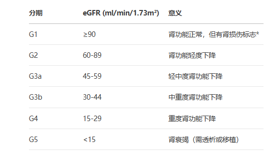 肌酐升高=尿毒症？肌酐高了怎么办？