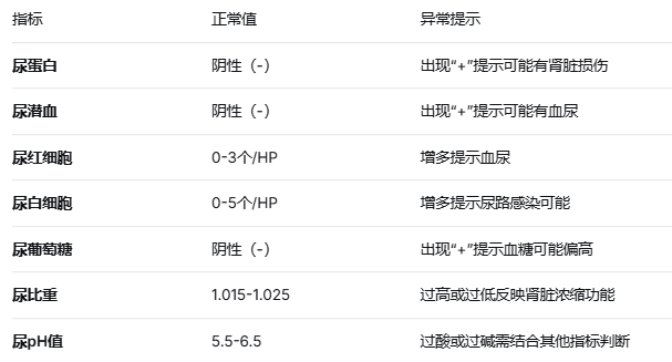健康小贴士:如何看懂尿常规报告? 健康小贴士:如何看懂尿常规报告?