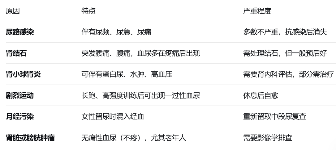 尿液颜色发红就是血尿？别急着慌，先分清这几种情况